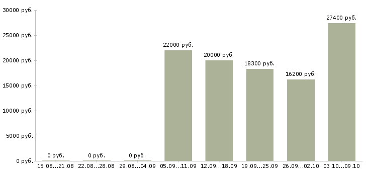 Вакансии технолог смены в Ульяновске - Медиана зарплат технолог смены в Ульяновске за 2 месяца