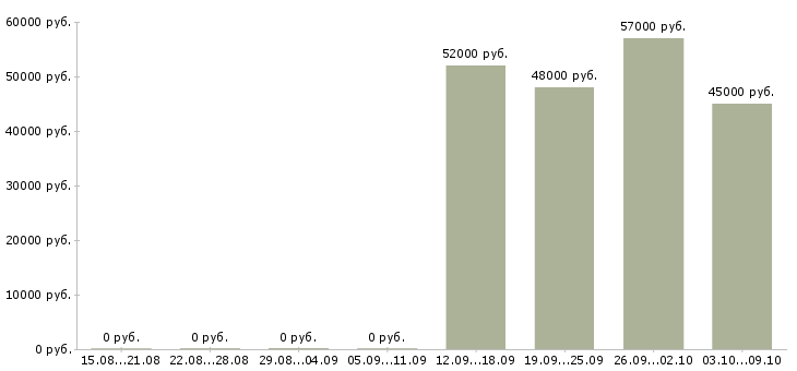 Вакансии токарь вахтовым методом Татарстан - Медиана зарплат токарь вахтовым методом Татарстан за 2 месяца
