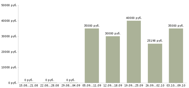 Вакансии торговый представитель на развитие в Саратове - Медиана зарплат торговый представитель на развитие в Саратове за 2 месяца