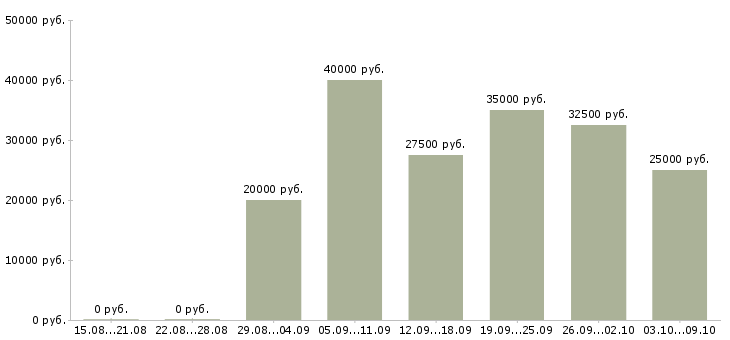 Вакансии торговый представитель с личным автомобилем в Уфе - Медиана зарплат торговый представитель с личным автомобилем в Уфе за 2 месяца