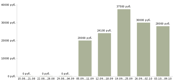 Вакансии требуется рабочий персонал Татарстан - Медиана зарплат требуется рабочий персонал Татарстан за 2 месяца