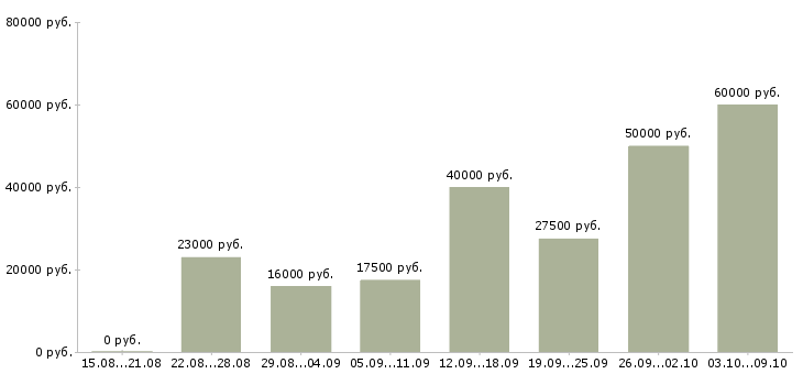 Вакансии требуется сотрудник на дому в Ставрополе - Медиана зарплат требуется сотрудник на дому в Ставрополе за 2 месяца