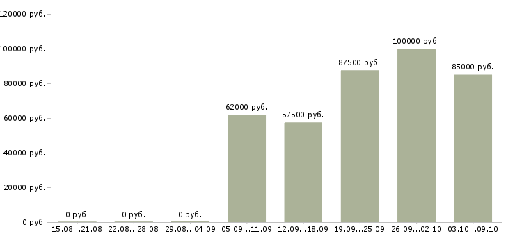Вакансии требуются сварщики накс Башкортостан - Медиана зарплат требуются сварщики накс Башкортостан за 2 месяца