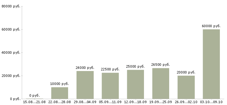 Вакансии требуются сотрудники для удаленной работы в Барнауле - Медиана зарплат требуются сотрудники для удаленной работы в Барнауле за 2 месяца