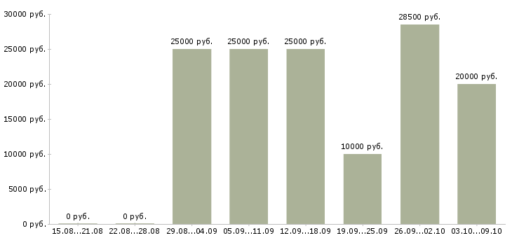 Вакансии требуются сотрудники на удаленную работу в Волгограде - Медиана зарплат требуются сотрудники на удаленную работу в Волгограде за 2 месяца