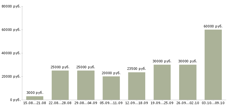 Вакансии требуются удаленные сотрудники в Екатеринбурге - Медиана зарплат требуются удаленные сотрудники в Екатеринбурге за 2 месяца