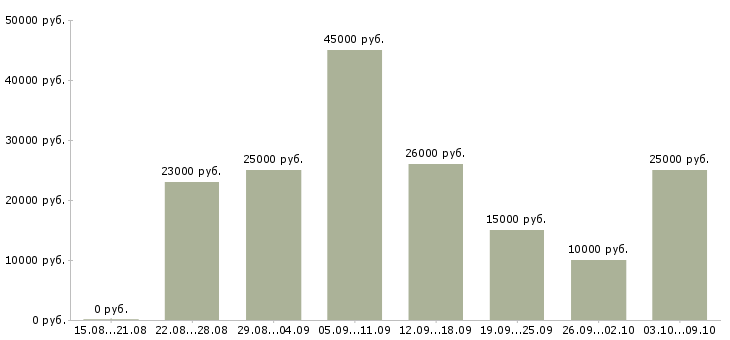Вакансии удаленная без продаж в Иркутске - Медиана зарплат удаленная без продаж в Иркутске за 2 месяца