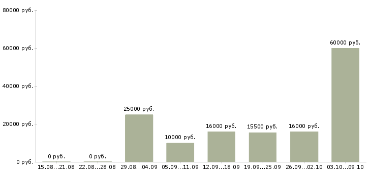 Вакансии удаленный интернет оператор в Архангельске - Медиана зарплат удаленный интернет оператор в Архангельске за 2 месяца