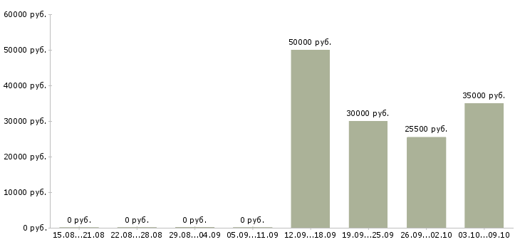 Вакансии эксперт прямых продаж в Москве - Медиана зарплат эксперт прямых продаж в Москве за 2 месяца
