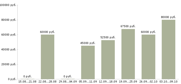 Вакансии электрогазосварщик требуется в Москве - Медиана зарплат электрогазосварщик требуется в Москве за 2 месяца