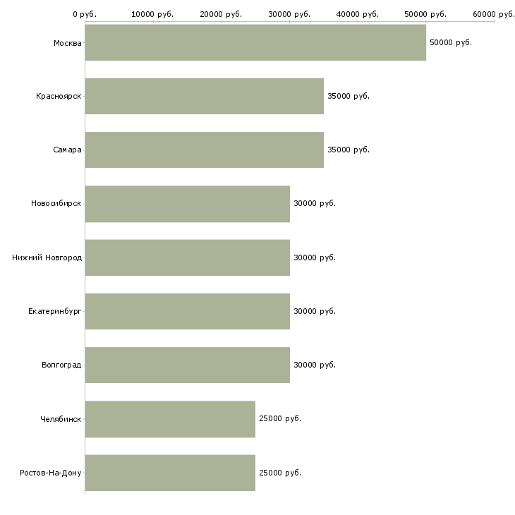 Поиск работы водитель службы доставки-Медиана зарплаты для вакансии «водитель службы доставки» в других городах