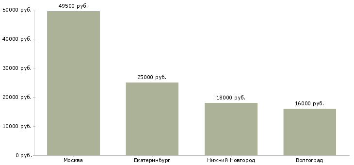 Поиск работы контролер в супермаркет-Медиана зарплаты для вакансии «контролер в супермаркет» в других городах