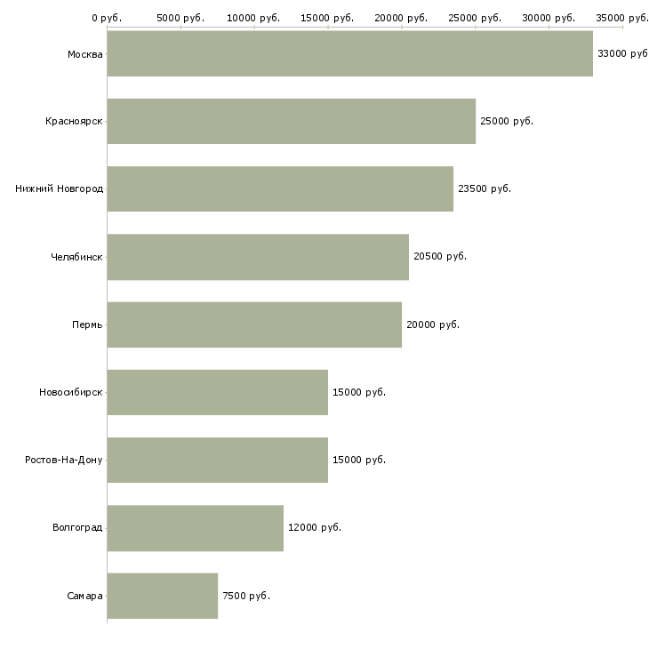 Поиск работы медицинская сестра стоматологическая-Медиана зарплаты для вакансии «медицинская сестра стоматологическая» в других городах