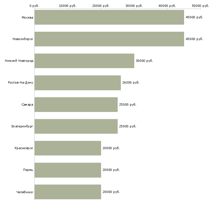 Поиск работы менеджер по продаже наружной рекламы-Медиана зарплаты для вакансии «менеджер по продаже наружной рекламы» в других городах