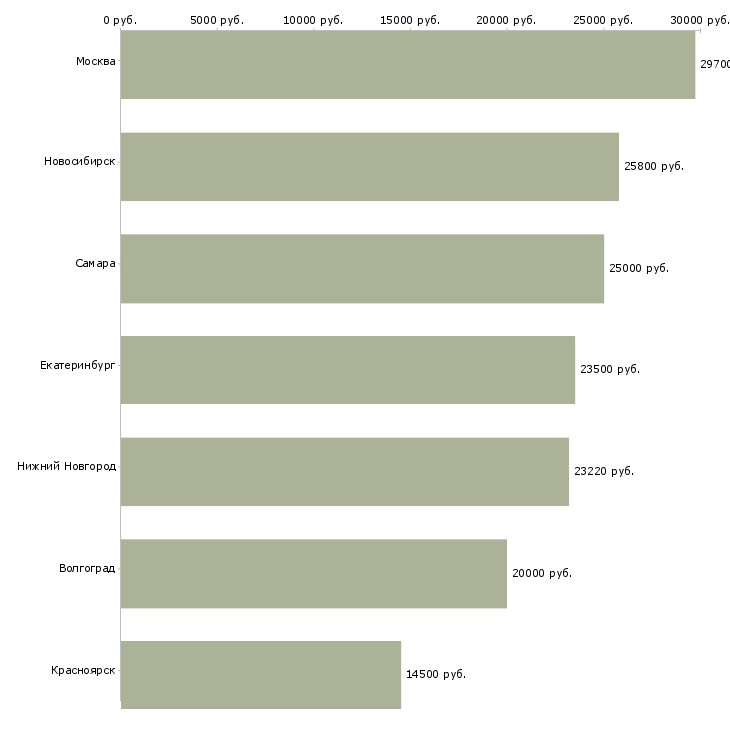 Поиск работы пекарь в гипермаркет-Медиана зарплаты для вакансии «пекарь в гипермаркет» в других городах