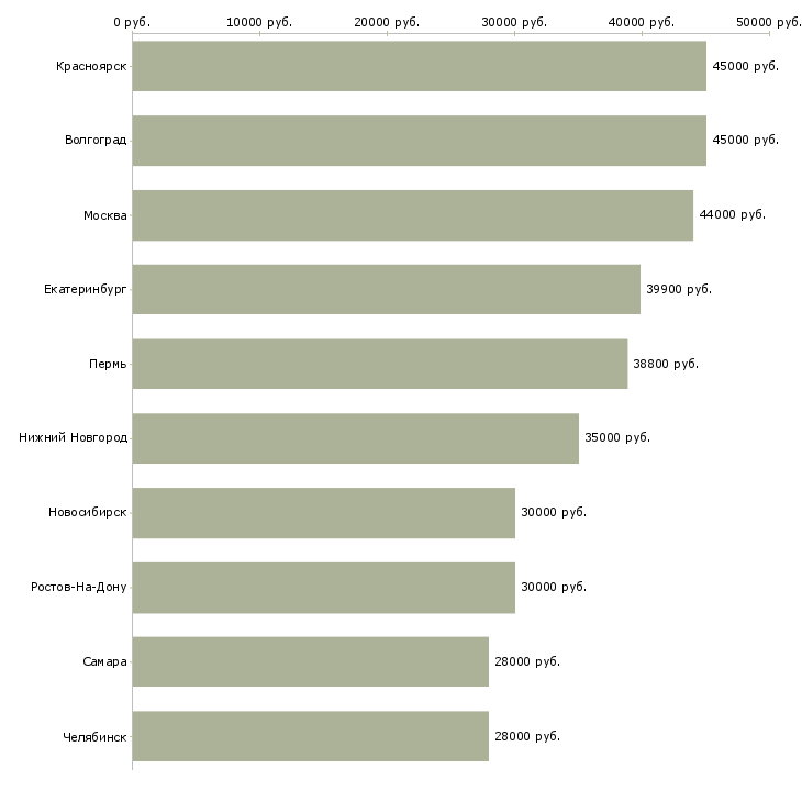 Поиск работы требуется рабочий персонал-Медиана зарплаты для вакансии «требуется рабочий персонал» в других городах