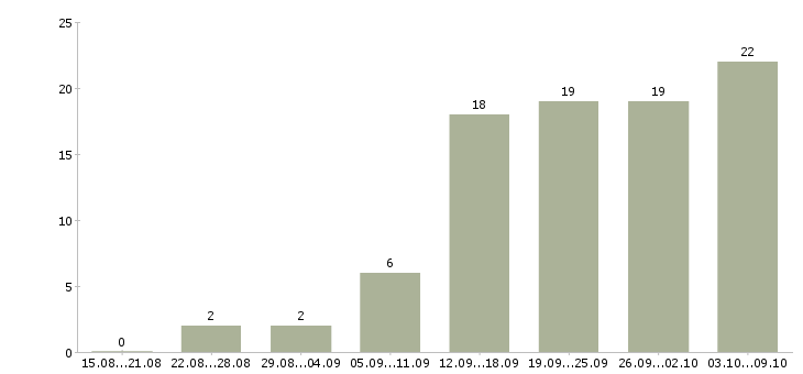 Работа сотрудник по совмещению Башкортостан - Число вакансий Башкортостан по специальности сотрудник по совмещению за 2 месяца