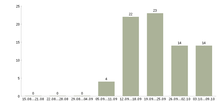 Работа специалист с экономическим образованием Башкортостан - Число вакансий Башкортостан по специальности специалист с экономическим образованием за 2 месяца