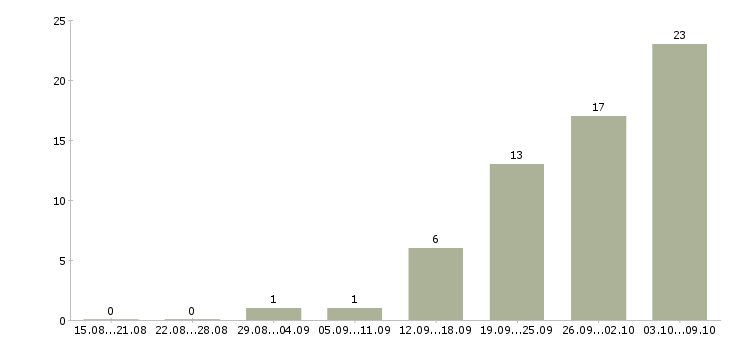 Работа сотрудник для работы на телефоне Йошкар-ола - Число вакансий Йошкар-ола по специальности сотрудник для работы на телефоне за 2 месяца