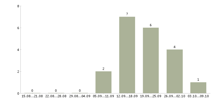 Работа специалист по работе с интернетом Коми - Число вакансий Коми по специальности специалист по работе с интернетом за 2 месяца