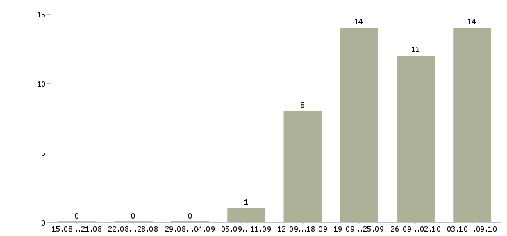 Работа грузчики комплектовщики вахта Нижний новгород - Число вакансий Нижний новгород по специальности грузчики комплектовщики вахта за 2 месяца