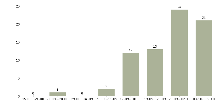 Работа менеджер по договорной работе Нижний новгород - Число вакансий Нижний новгород по специальности менеджер по договорной работе за 2 месяца