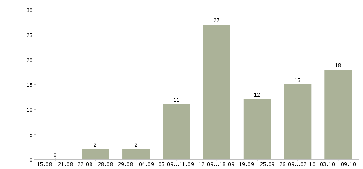 Работа с объявлениями удаленно Нижний новгород - Число вакансий Нижний новгород по специальности с объявлениями удаленно за 2 месяца