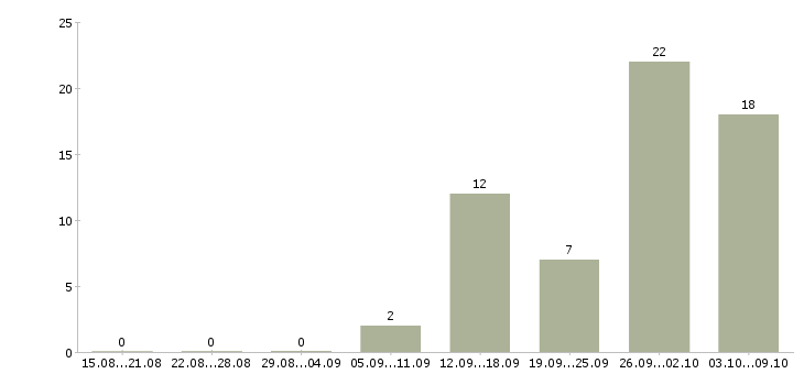 Работа сотрудник для управленческой работы Нижний новгород - Число вакансий Нижний новгород по специальности сотрудник для управленческой работы за 2 месяца