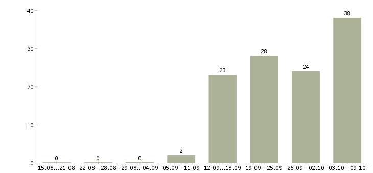 Работа специалист по сопровождению клиентов Ростов-на-дону - Число вакансий Ростов-на-дону по специальности специалист по сопровождению клиентов за 2 месяца