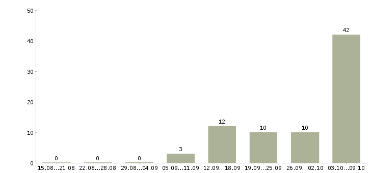 Работа водитель службы доставки Санкт-петербург - Число вакансий Санкт-петербург по специальности водитель службы доставки за 2 месяца