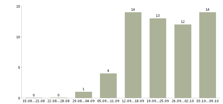 Работа оператор на заявки Санкт-петербург - Число вакансий Санкт-петербург по специальности оператор на заявки за 2 месяца
