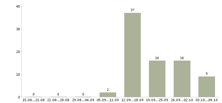 Работа пекарь в гипермаркет Санкт-петербург - Число вакансий Санкт-петербург по специальности пекарь в гипермаркет за 2 месяца