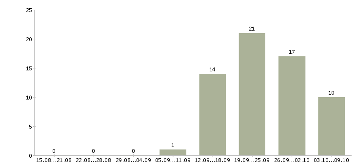Работа риелтор с обучением Санкт-петербург - Число вакансий Санкт-петербург по специальности риелтор с обучением за 2 месяца
