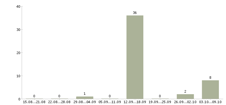 Работа оператор по продажам банковских продуктов Татарстан - Число вакансий Татарстан по специальности оператор по продажам банковских продуктов за 2 месяца