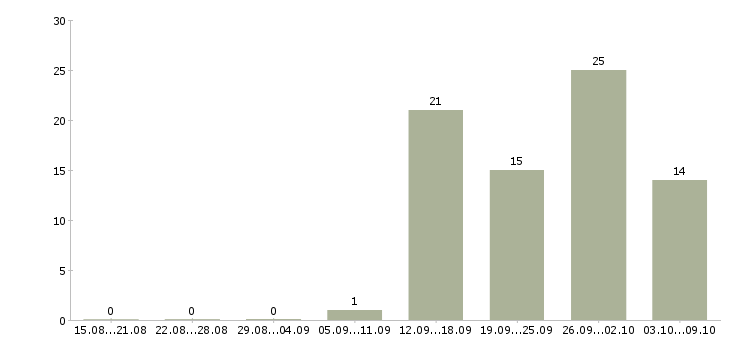 Работа сотрудник по работе с документооборотом Татарстан - Число вакансий Татарстан по специальности сотрудник по работе с документооборотом за 2 месяца
