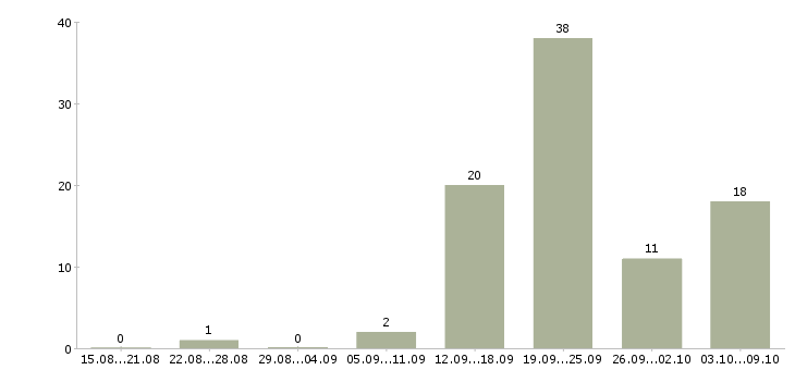 Работа менеджер телефонных звонков Удмуртия - Число вакансий Удмуртия по специальности менеджер телефонных звонков за 2 месяца