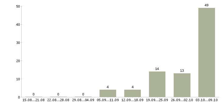 Работа токарь 4 разряда Удмуртия - Число вакансий Удмуртия по специальности токарь 4 разряда за 2 месяца