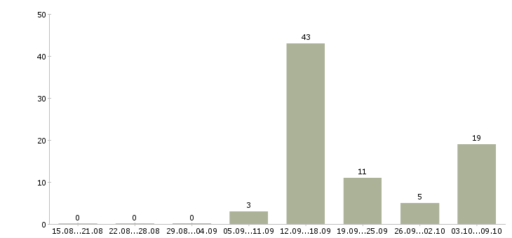 Работа менеджер по документации Якутия - Число вакансий Якутия по специальности менеджер по документации за 2 месяца