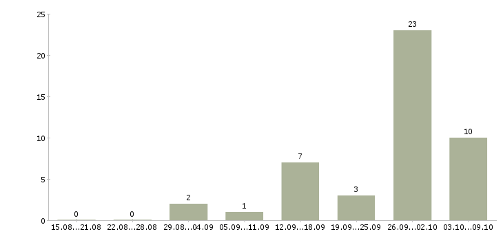 Работа удаленный интернет оператор в Архангельске - Число вакансий в Архангельске по специальности удаленный интернет оператор за 2 месяца
