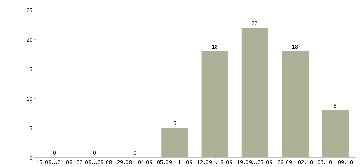 Работа сотрудник по оформлению договоров в Астрахани - Число вакансий в Астрахани по специальности сотрудник по оформлению договоров за 2 месяца