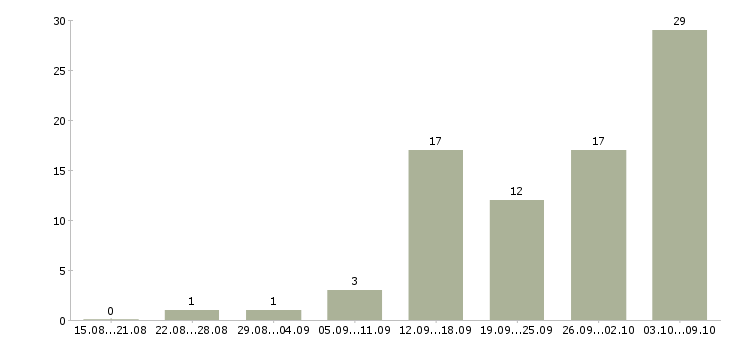 Работа менеджер по ведению клиентов в Балашихе - Число вакансий в Балашихе по специальности менеджер по ведению клиентов за 2 месяца
