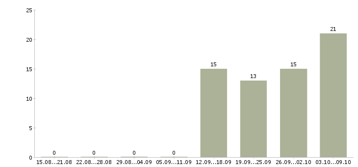Работа специалист отдела по обучению в Балашихе - Число вакансий в Балашихе по специальности специалист отдела по обучению за 2 месяца