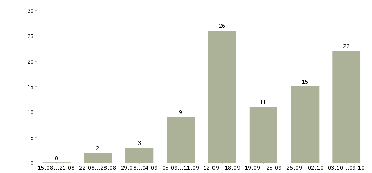 Работа требуется сотрудник для работы удаленно в Барнауле - Число вакансий в Барнауле по специальности требуется сотрудник для работы удаленно за 2 месяца