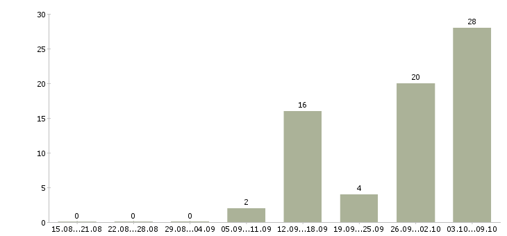 Работа комплектовщики ночные смены в Брянске - Число вакансий в Брянске по специальности комплектовщики ночные смены за 2 месяца