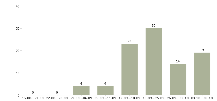 Работа менеджер с обучением бесплатно в Владивостоке - Число вакансий в Владивостоке по специальности менеджер с обучением бесплатно за 2 месяца