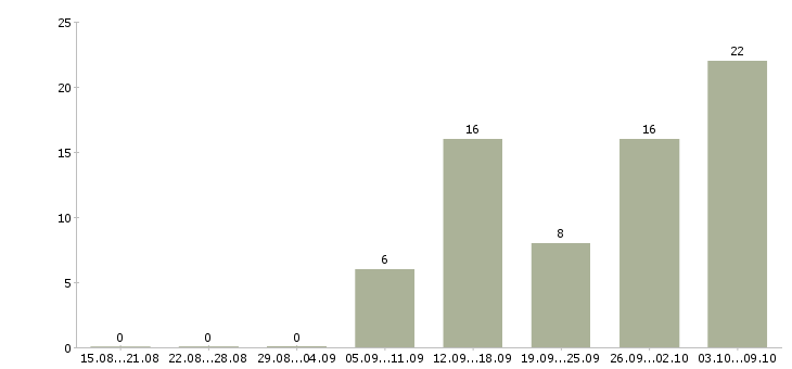 Работа активные люди в интернете в Владимире - Число вакансий в Владимире по специальности активные люди в интернете за 2 месяца