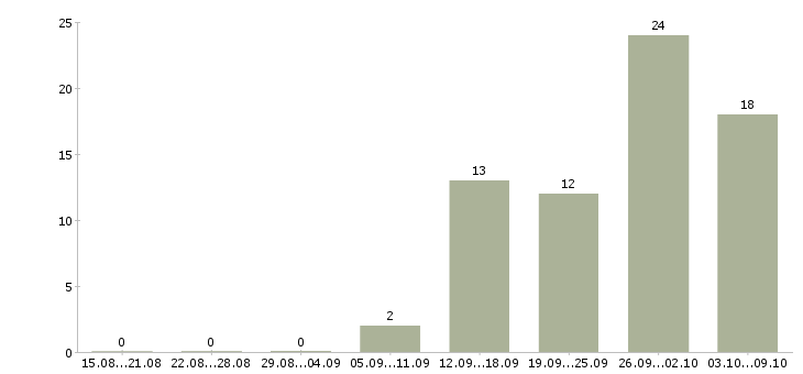 Работа рабочий в торговый зал в Владимире - Число вакансий в Владимире по специальности рабочий в торговый зал за 2 месяца