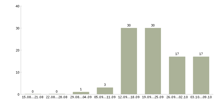 Работа руководитель корпоративных продаж в Волгограде - Число вакансий в Волгограде по специальности руководитель корпоративных продаж за 2 месяца