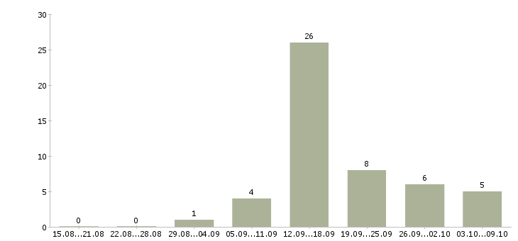 Работа требуется оператор на дому в Волгограде - Число вакансий в Волгограде по специальности требуется оператор на дому за 2 месяца