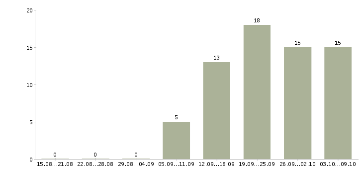 Работа крупной компании требуется сотрудник в Вологде - Число вакансий в Вологде по специальности крупной компании требуется сотрудник за 2 месяца